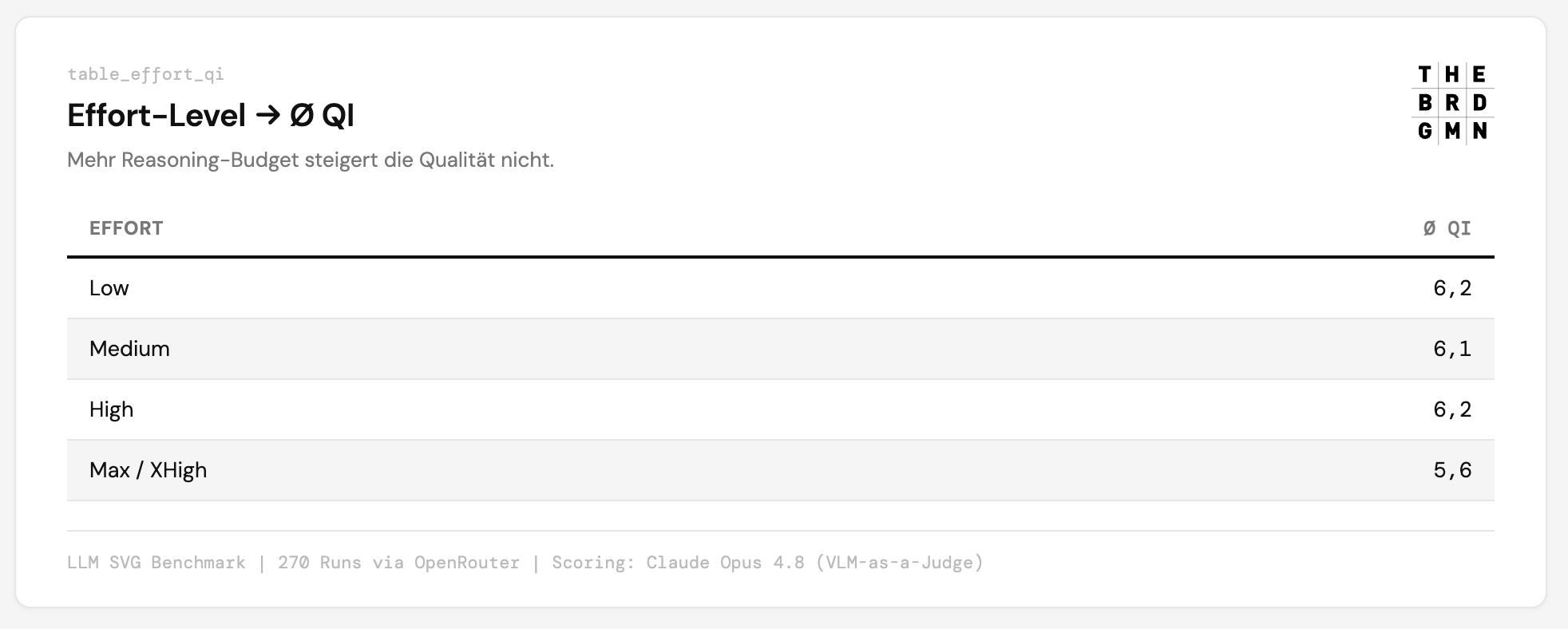 Tabelle: Effort Level zu Qualität (QI)